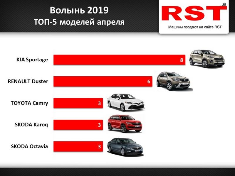 Какие авто покупали волыняне в апреле ТОП-5 моделей