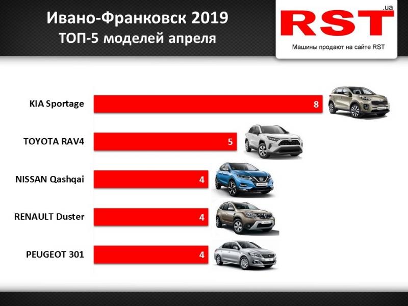 Какие авто покупали прикарпатцы в апреле: ТОП-5 моделей