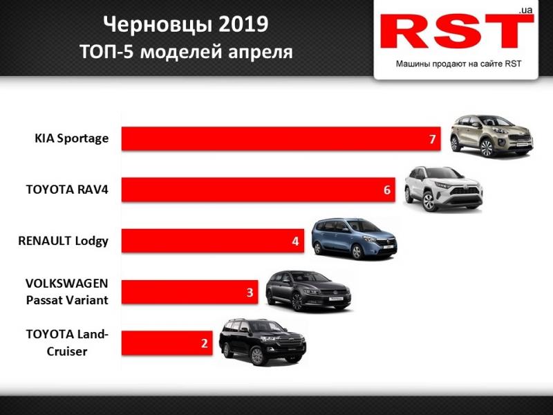 Буковинцы за месяц купили более полусотни новых авто