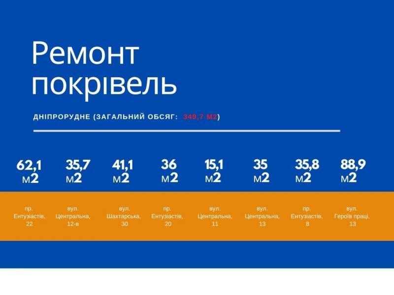 «Місто для людей» продовжує ремонтні роботи дахів: 349 кв м покрівлі у Дніпрорудному вже відремонтовано
