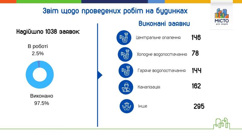 Керуюча компанія “Місто для людей” підбила підсумки роботи за перший квартал 2021 р.